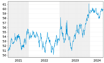 Chart European Bank Rec. Dev. RC-Zero Med.-TermNts98(29) - 5 Years