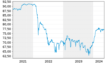 Chart Rothschilds Cont. Finance PLC Nts.2004(14/Und.) - 5 Jahre