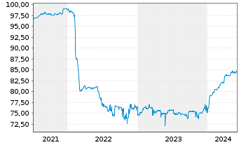 Chart Banco Santander S.A. EO-FLR Notes 2004(09/Und.) - 5 années