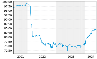 Chart Banco Santander S.A. EO-FLR Notes 2004(09/Und.) - 5 Jahre
