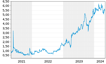 Chart Argentinien, Republik EO-FLR Bonds 2005(35) IO GDP - 5 Jahre