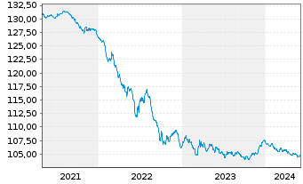 Chart Development Bank of Japan EO-Bonds 2007(27) - 5 années