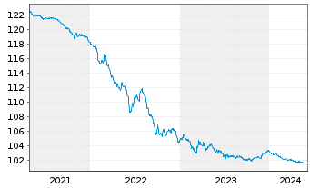 Chart Europ. Invest.bank EO-Med.Term Notes 09(25) - 5 Years