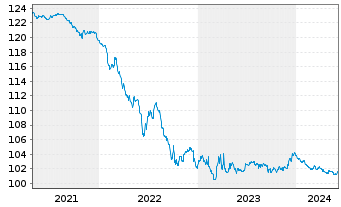 Chart European Investment Bank EO-Medium-T Not. 2012(27) - 5 années
