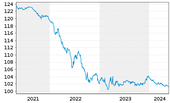 Chart European Investment Bank EO-Medium-T Not. 2012(27) - 5 Jahre