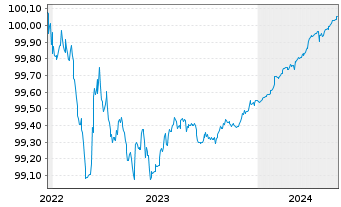 Chart BHP Billiton Finance Ltd. EO-Med.T.Nts 2012(24) - 5 années