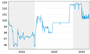 Chart METRO AG Med.-Term Nts.v.2012(2024) - 5 Years