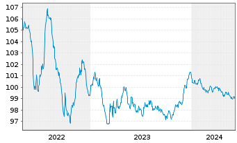 Chart BHP Billiton Finance Ltd. EO-Med.T.Nts 2012(27) - 5 Years