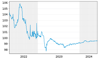 Chart Rio Tinto Finance PLC EO-Med.Term Notes 2012(24) - 5 années