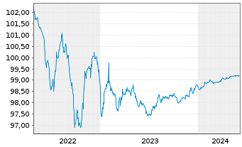 Chart B.A.T. Intl Finance PLC EO-Med.Term Notes 2013(25) - 5 années