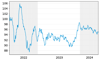 Chart BHP Billiton Finance Ltd. EO-Med.T.Nts 2013(33) - 5 années