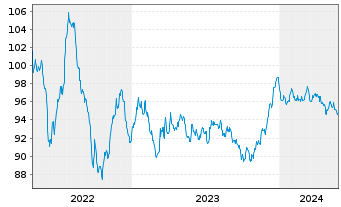 Chart BHP Billiton Finance Ltd. EO-Med.T.Nts 2013(33) - 5 Jahre