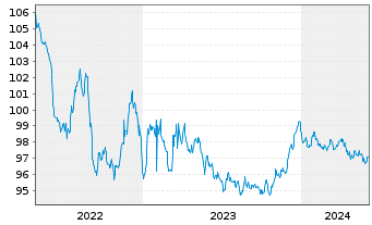 Chart Robert Bosch Invest.Nedld.B.V. EO-MTN. 2013(28) - 5 années