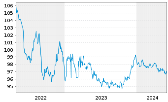 Chart Robert Bosch Invest.Nedld.B.V. EO-MTN. 2013(28) - 5 Years