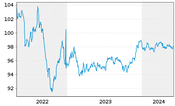 Chart JPMorgan Chase & Co. EO-Medium-Term Notes 2013(28) - 5 Years