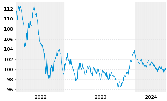 Chart Nederlandse Waterschapsbank NV EO-MTN. 2013(31) - 5 années