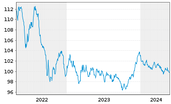 Chart Nederlandse Waterschapsbank NV EO-MTN. 2013(31) - 5 Jahre