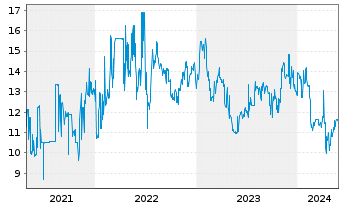 Chart Coöperatieve Rabobank U.A. RC-Zo MTN. 2013(43) - 5 Jahre