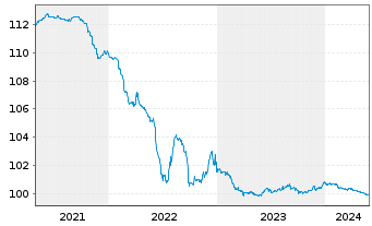 Chart Petrobras Global Finance B.V. EO-Notes 2014(14/25) - 5 Jahre