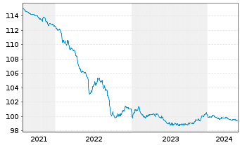 Chart AT & T Inc. EO-Notes 2013(13/25) - 5 Jahre