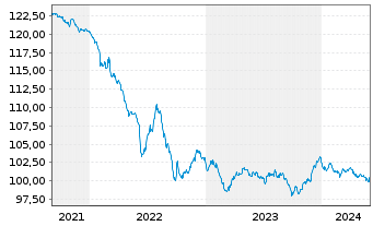 Chart Microsoft Corp. EO-Notes 2013(13/28) - 5 Years