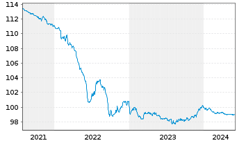 Chart McDonald's Corp. EO-Medium-Term Nts 2013(25) - 5 Years