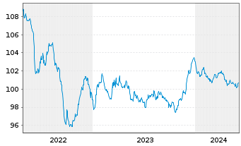 Chart ENI S.p.A. EO-Medium-Term Notes 2014(29) - 5 Years