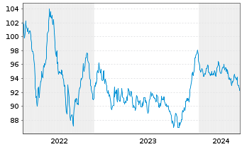 Chart Merck & Co. Inc. EO-Notes 2014(14/34) - 5 Jahre