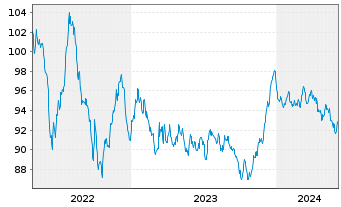 Chart Merck & Co. Inc. EO-Notes 2014(14/34) - 5 Years