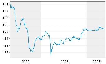 Chart Atradius Finance B.V. EO-FLR Notes 2014(24/44) - 5 Jahre