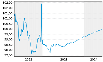 Chart Brambles Finance Ltd. EO-Bonds 2014(14/24) - 5 Years