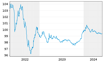Chart JPMorgan Chase & Co. EO-Medium-Term Notes 2014(26) - 5 Years