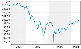 Chart Lloyds Banking Group PLC EO-FLR Nts. 2014(20/Und.) - 5 années