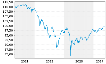 Chart Lloyds Banking Group PLC EO-FLR Nts. 2014(20/Und.) - 5 Jahre