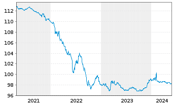 Chart TotalEnergies Cap.Intl SA EO-Med-Term Notes 14(26) - 5 Jahre