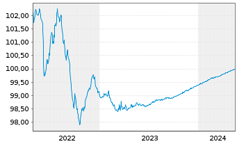 Chart Citigroup Inc. EO-Medium-Term Notes 2014(24) - 5 Jahre