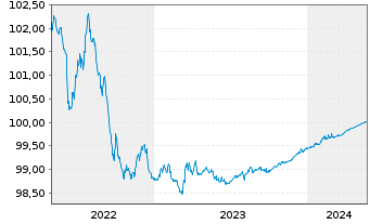Chart Carlsberg Breweries A/S EO-Med.T.Nts 2014(24/24) - 5 années