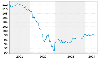Chart Unibail-Rodamco-Westfield SE EO-Med.T.Nts 2014(26) - 5 Jahre