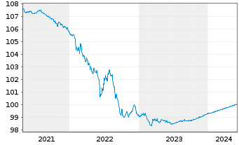 Chart Barclays Bank PLC EO-Medium-Term Notes 2014(24) - 5 années