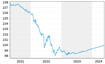 Chart Bank of America Corp. EO-Medium-Term Nts 2014(24) - 5 Jahre