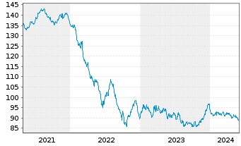 Chart Robert Bosch GmbH MTN v.2014(2039) - 5 années