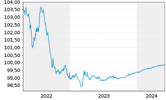Chart 2i Rete Gas S.p.A. EO-Medium-Term Notes 2014(24) - 5 Jahre