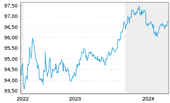 Chart Citigroup Inc. EO-Medium-Term Notes 2014(26) - 5 Years