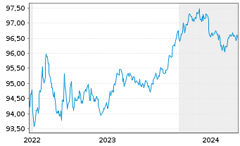 Chart Citigroup Inc. EO-Medium-Term Notes 2014(26) - 5 Jahre