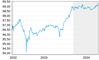 Chart Hannover Rück SE Sub.-FLR-Bonds.v.14(25/unb.) - 5 Years