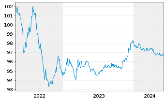 Chart WPP Finance S.A. EO-Medium-Term Nts 2014(14/26) - 5 années