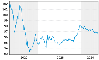 Chart WPP Finance S.A. EO-Medium-Term Nts 2014(14/26) - 5 Jahre