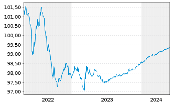 Chart Diageo Finance PLC EO-Med.-Term Notes 2014(24/24) - 5 Jahre