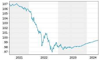 Chart Goldman Sachs Group Inc. The EOMedTerm Nts 2014(ts - 5 Jahre