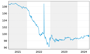 Chart Smurfit Kappa Acquis. Unl. Co. 2015(15/25)Reg.S - 5 Years